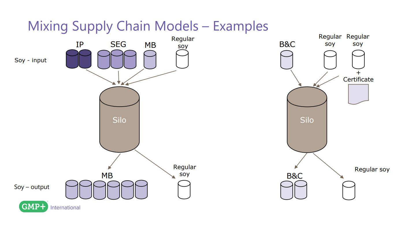 A diagram of a supply chain model Description automatically generated