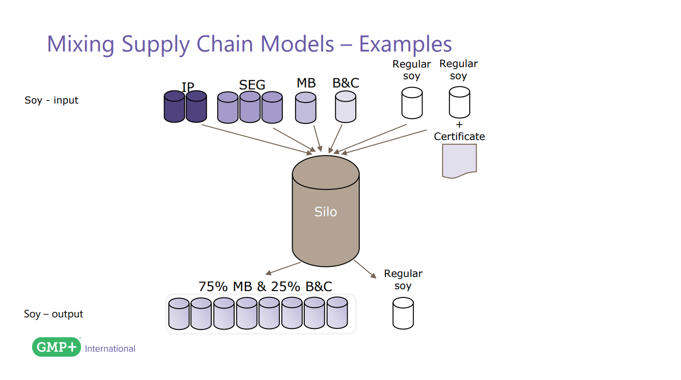 A diagram of a supply chain model Description automatically generated