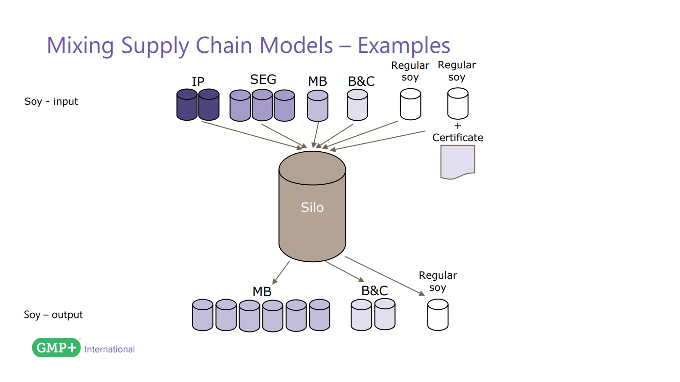 A diagram of a supply chain model Description automatically generated